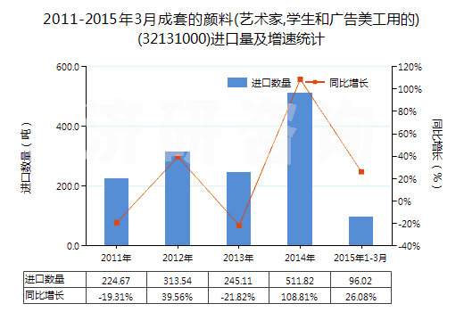 2011-2015年3月成套的顏料(藝術(shù)家,學(xué)生和廣告美工用的)(32131000)進(jìn)口量及增速統(tǒng)計